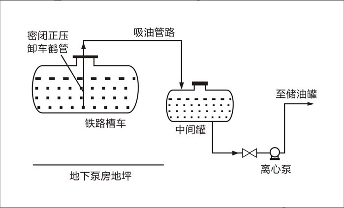 密閉鶴管卸車(chē)的工藝流程